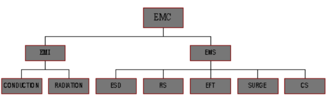 开关电源<b class='flag-5'>EMC</b>有哪些基本<b class='flag-5'>概念</b>