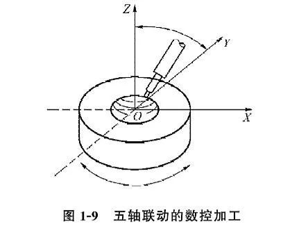 数控机床