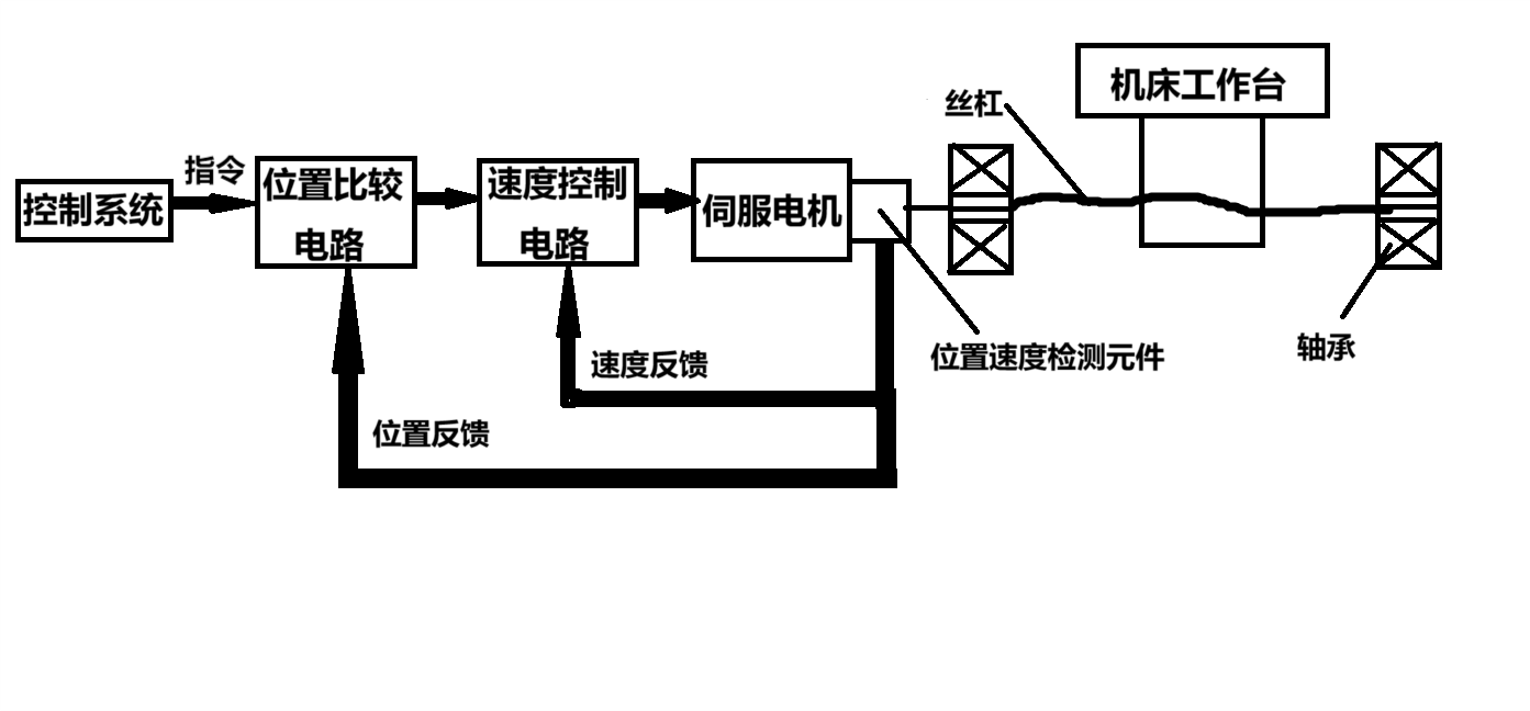 数控机床