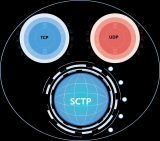 让“可靠”变得“更快更安全”的数据传输协议：SCTP