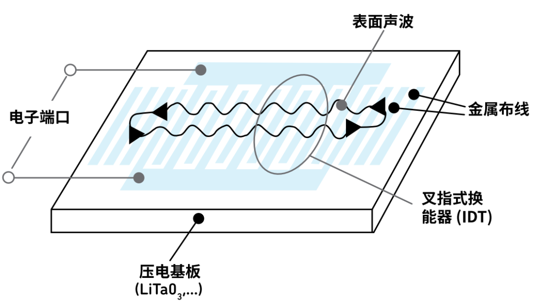 SAW滤波器