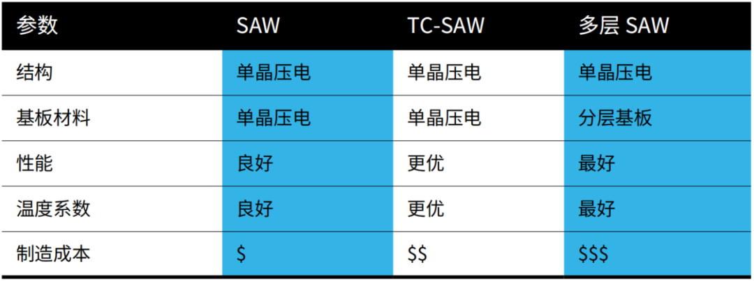 SAW滤波器