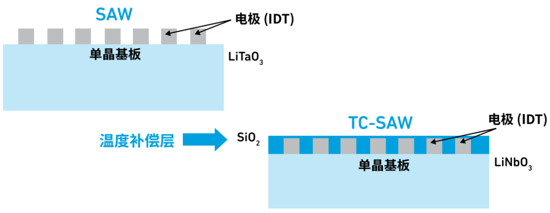 SAW滤波器