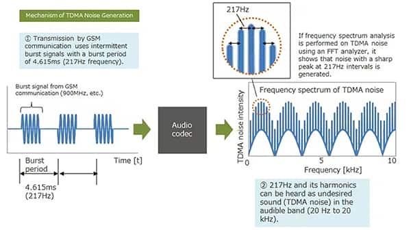 GSM 通信中产生 TDMA 噪音（点击放大）