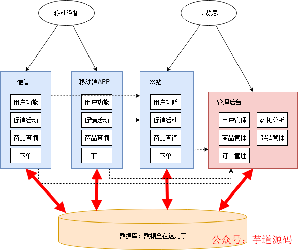 网络通信