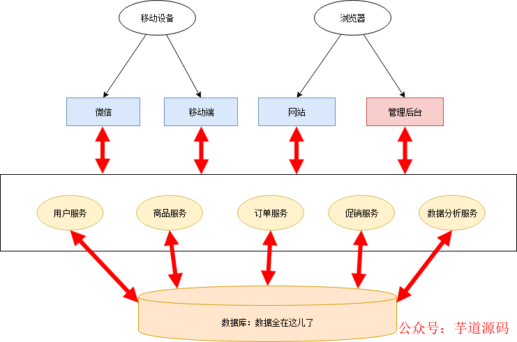 网络通信