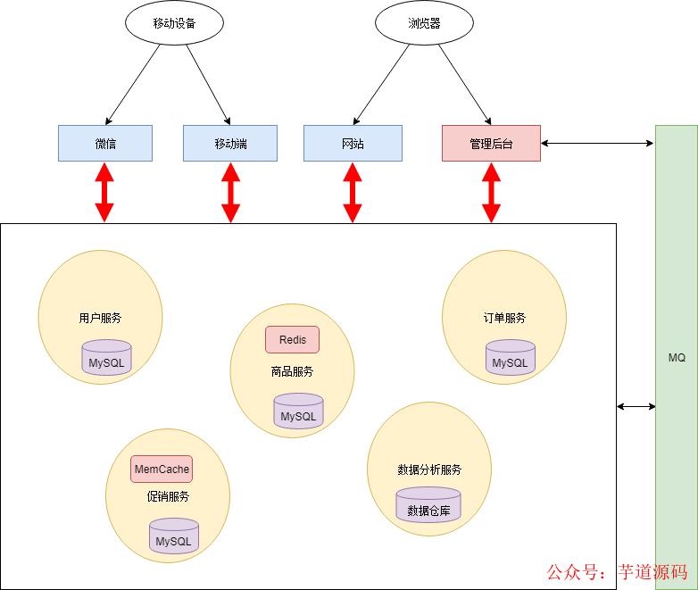 网络通信