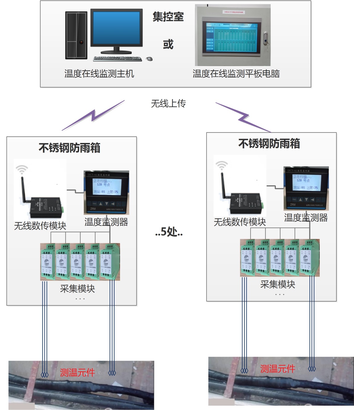 <b class='flag-5'>高压电缆</b><b class='flag-5'>温度</b>在线监测<b class='flag-5'>系统</b>方案