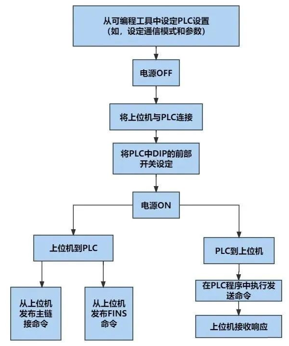 通信协议