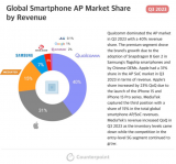 Q3全球智能手机AP出货量份额，海思首次重回第五