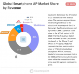 Q3全球智能手机AP<b class='flag-5'>出货量</b><b class='flag-5'>份额</b>，海思首次重回第五