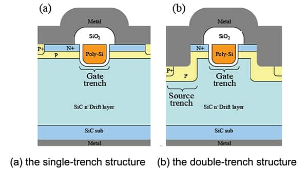 实现更高器件密度的沟槽型 MOSFET 示意图