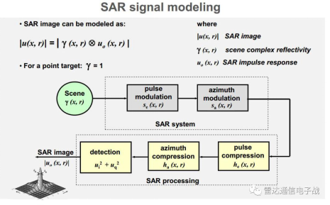 SAR