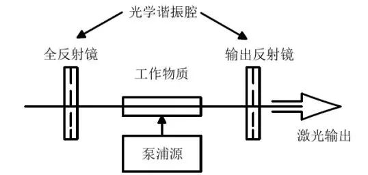 激光器