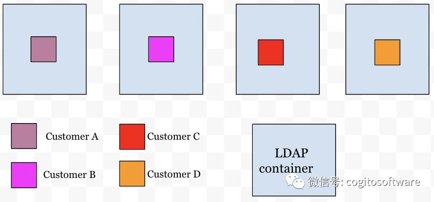 LDAP