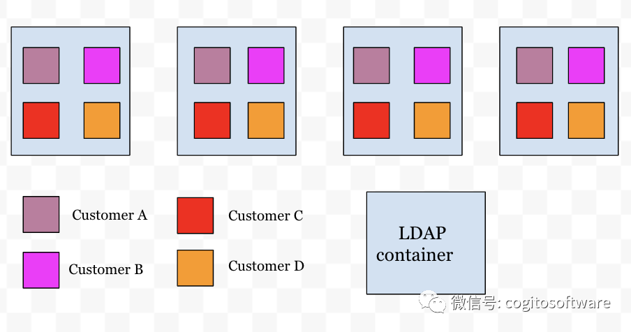 LDAP