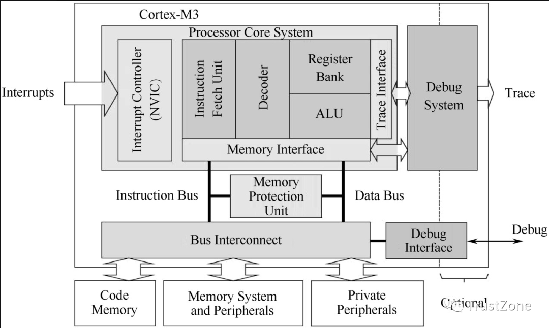 Cortex-A