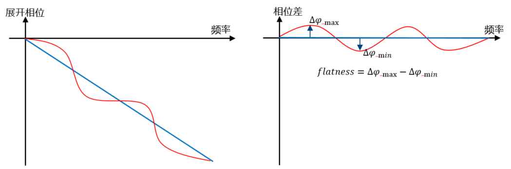 信号失真