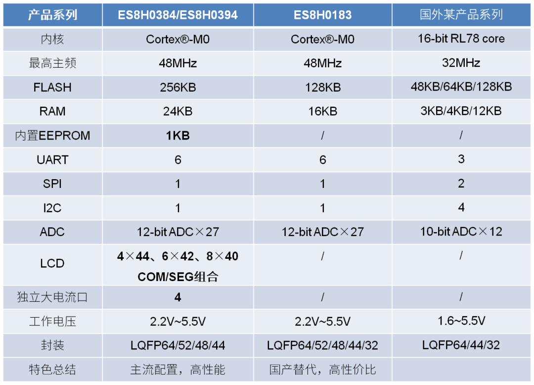 東軟載波推出ES8H0384/ES8H0394系列MCU