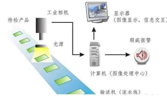 機(jī)器視覺