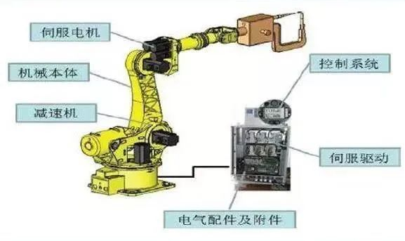 工業(yè)機(jī)器人的基本結(jié)構(gòu)包括