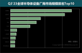 全球十大半导体设备厂商排名
