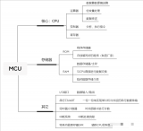 什么是MCU芯片？MCU的分类有哪些