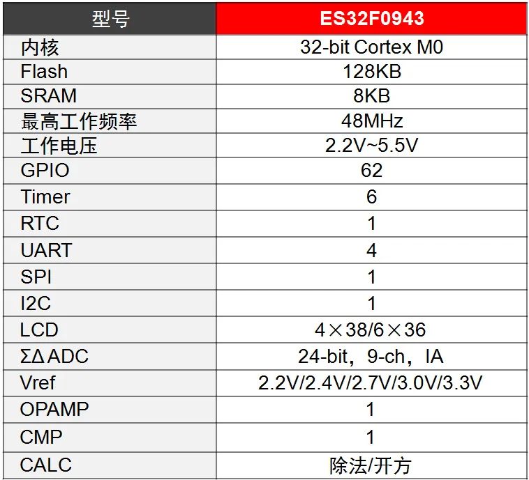 东软载波推出ES32F0943系列SoC MCU