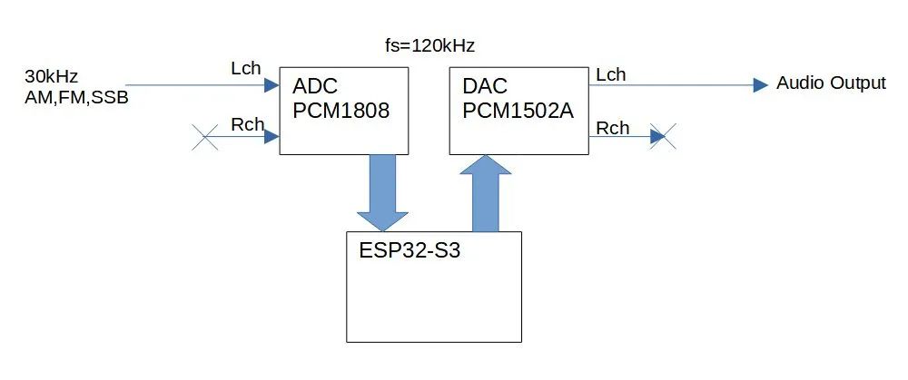 dac