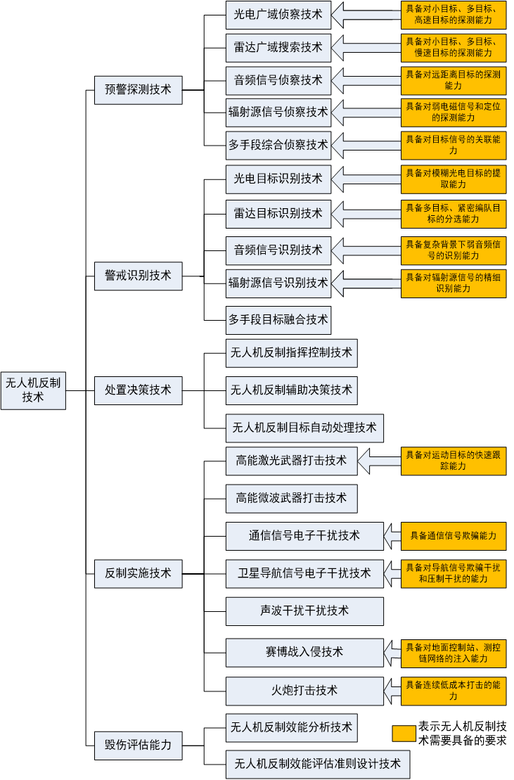 6级无人机图谱表图片