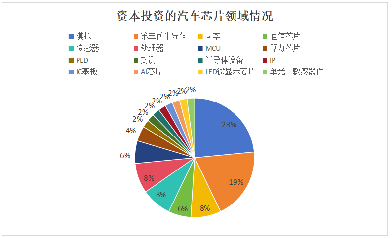 汽车芯片