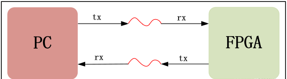 uart