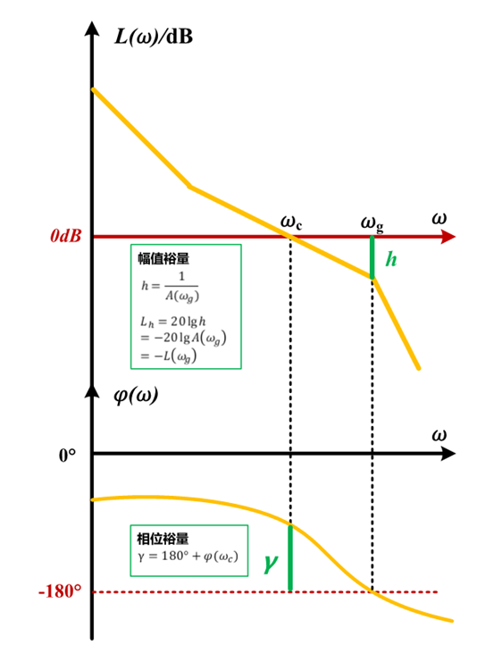 频域分析法