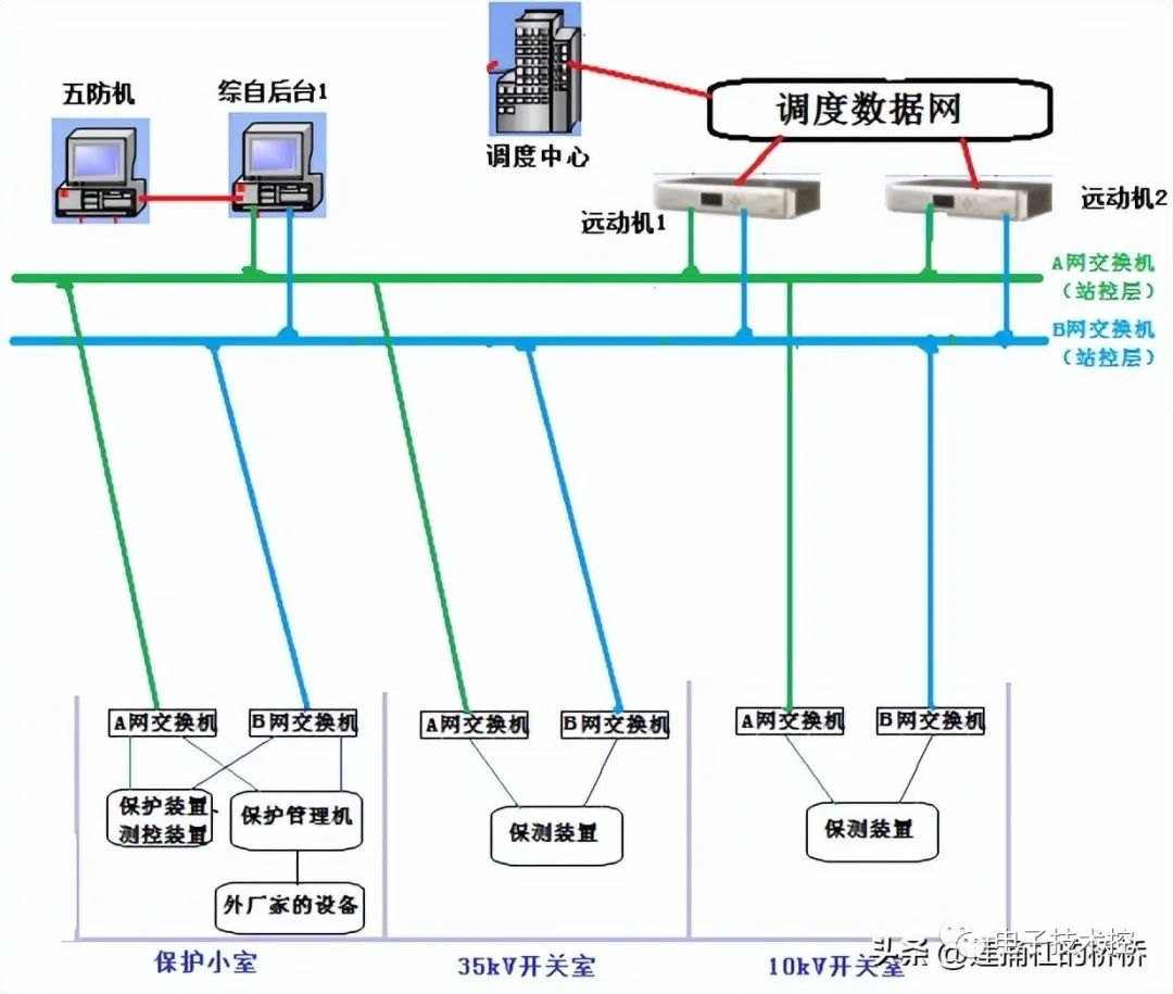 通信网络