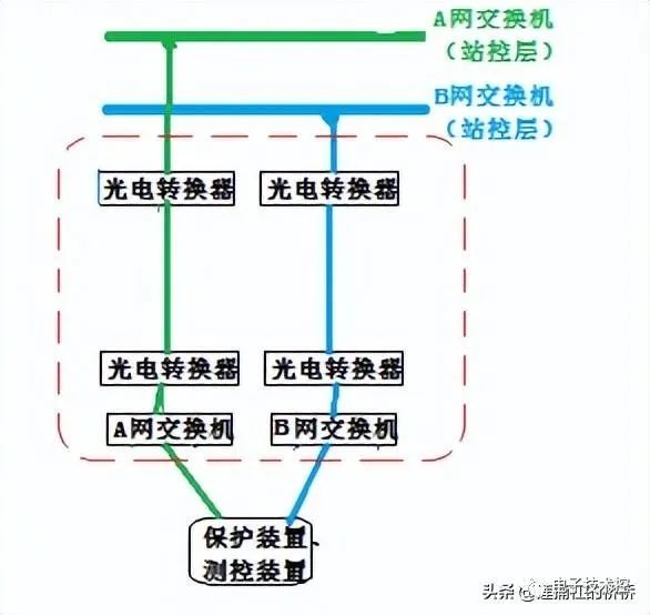 通信网络