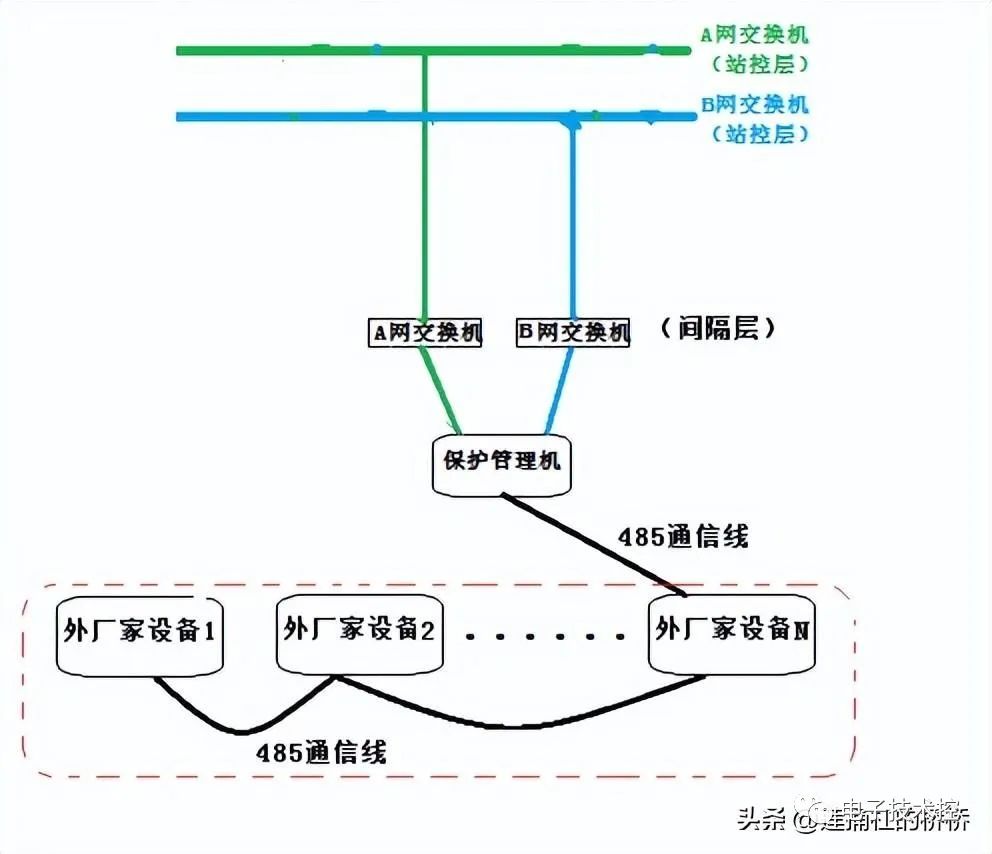 通信网络