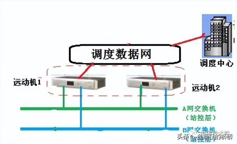 通信网络