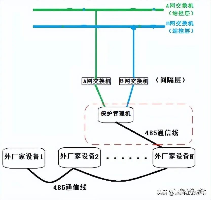 通信网络