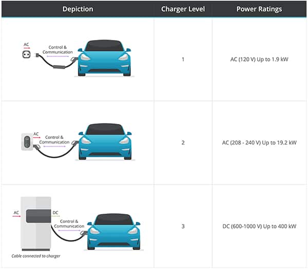 电动汽车的三种充电级别