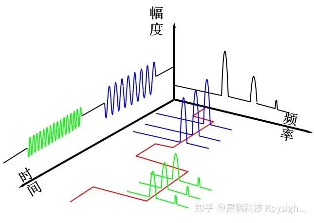 时域