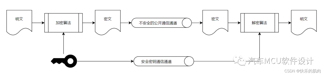 加密算法