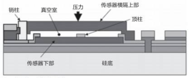 加速度计