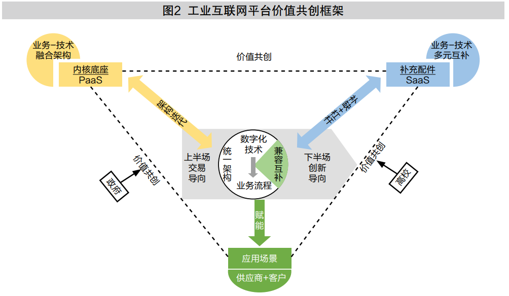 工业互联网