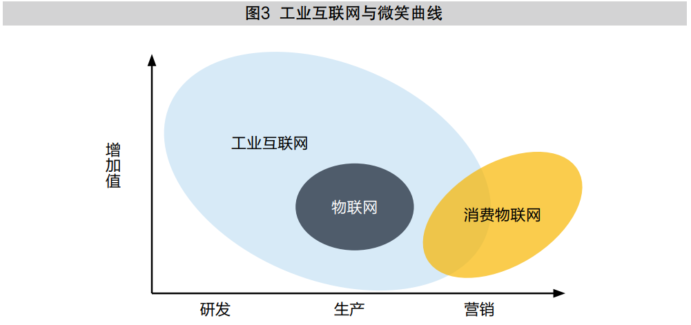 工业互联网