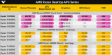 AMD锐龙8000G APU核<b class='flag-5'>显性能</b>翻倍