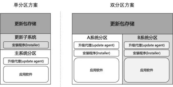 数据存储