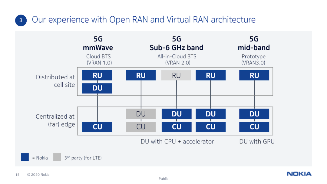 为什么Open RAN要采用分离式架构？