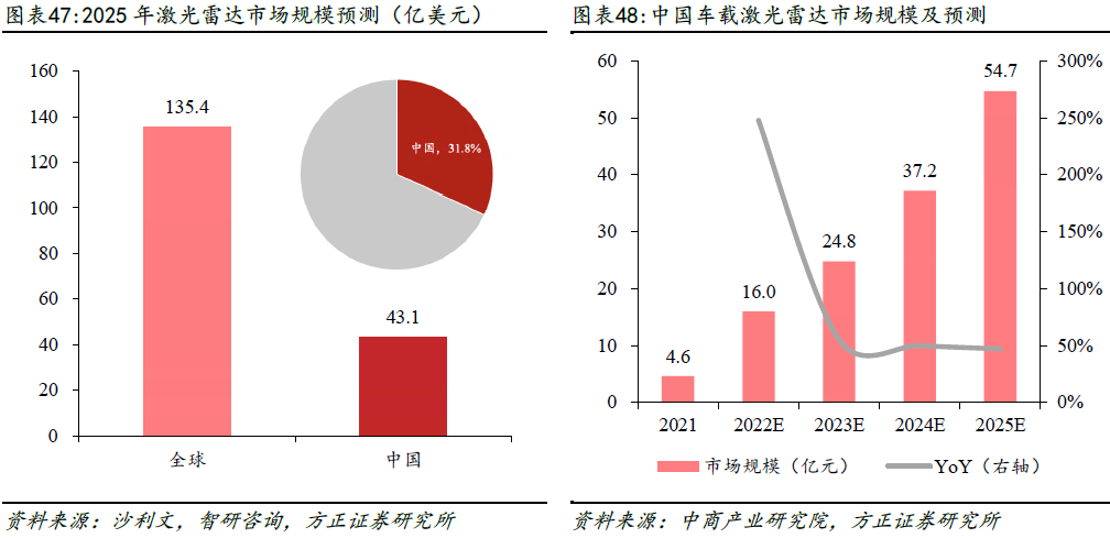 车载激光雷达