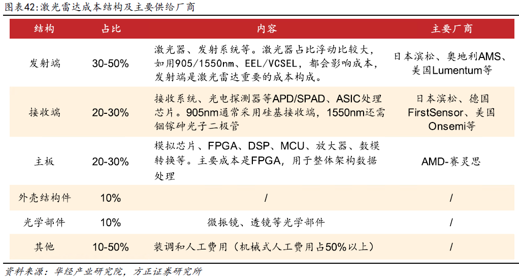 车载激光雷达