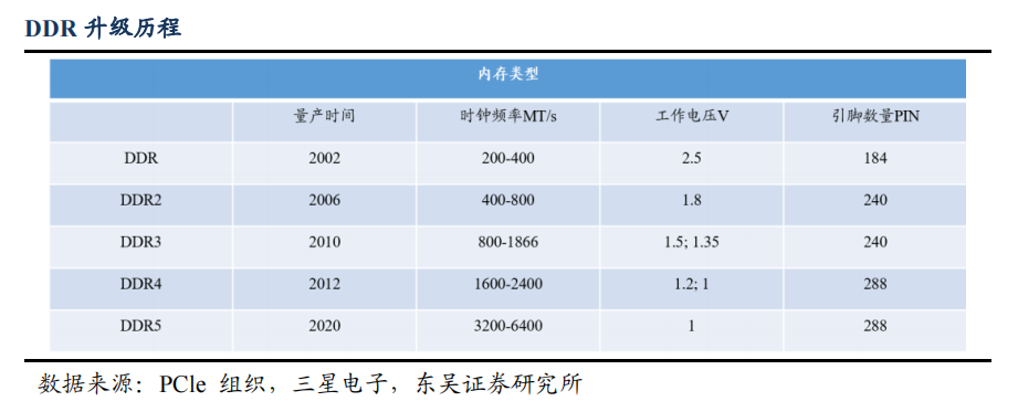 DDR4